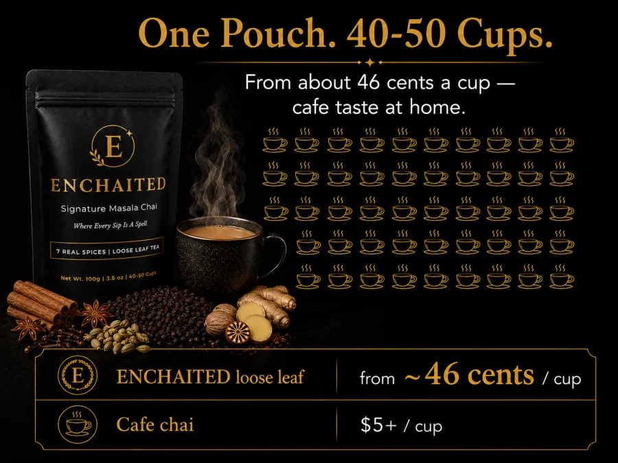 One pouch makes 40 to 50 cups, from about 46 cents a cup, compared with $5 and up for a café chai.